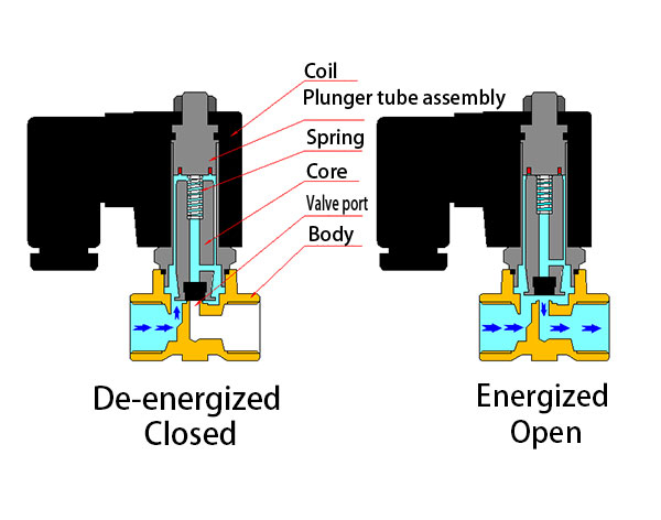 Two-position two-way direct-acting solenoid valve Structure Principle Selection Application 