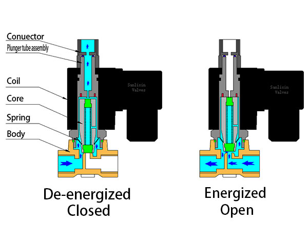 Two-position three-way direct-acting solenoid valve Structure Principle Selection Application