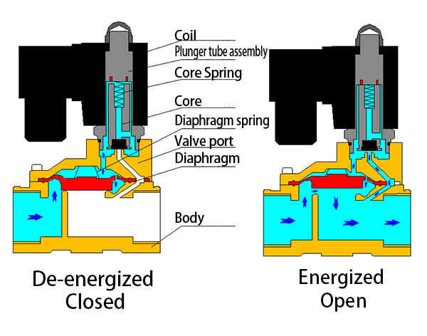 Two-position two-way pilot diaphragm solenoid valve Structure Principle Selection Application