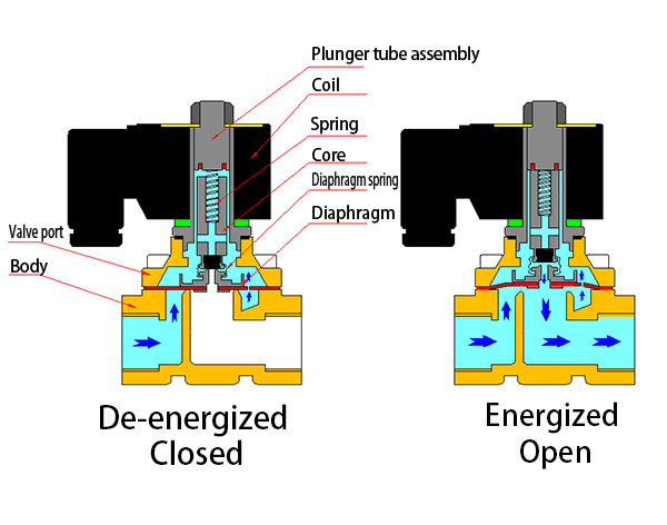 Two-position, two-way, step-by-step, direct-acting diaphragm solenoid valve Structure Principle Selection Application
